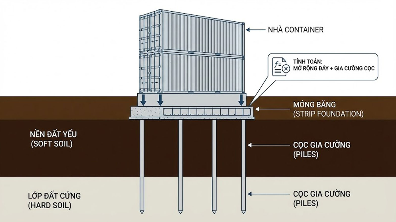 CÁCH TÍNH MÓNG BĂNG CHO NHÀ CONTAINER TRÊN NỀN ĐẤT YẾU - Tin Tức ...
